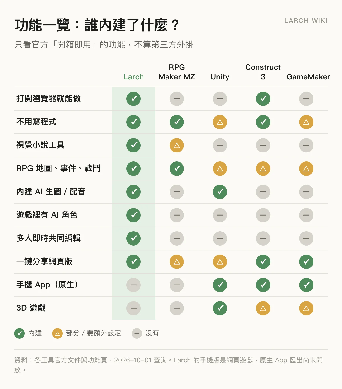 功能一覽：只看官方內建的功能