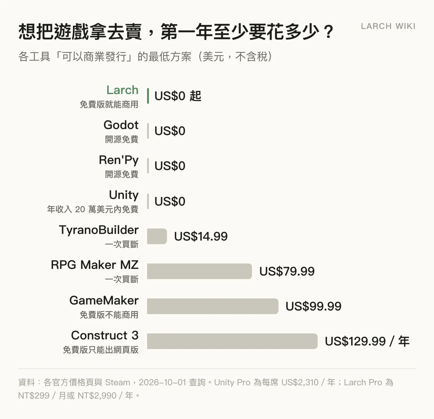 想把遊戲拿去賣，各工具至少要付多少