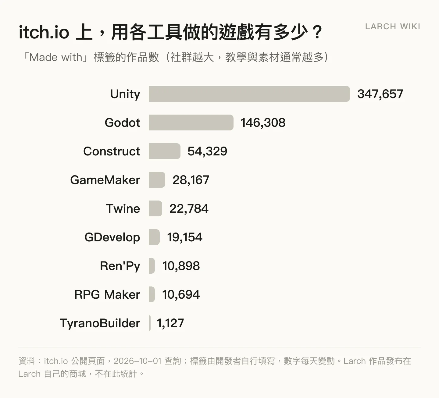 itch.io 上標註「用什麼工具做的」作品數