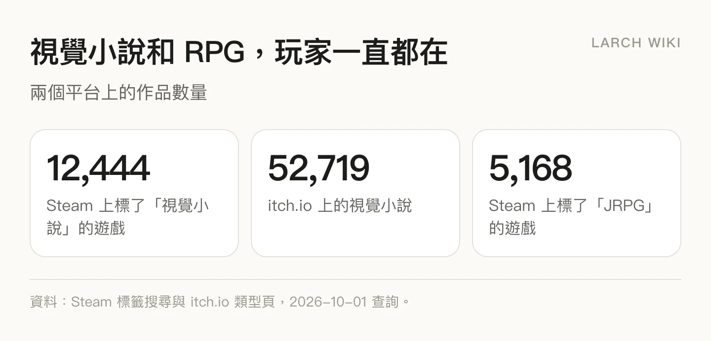 視覺小說和 RPG 的玩家一直都在