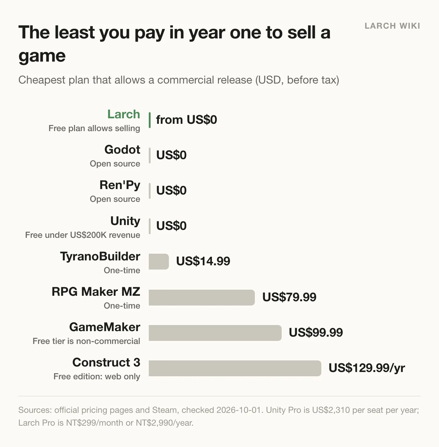 The least each tool costs if you want to sell your game