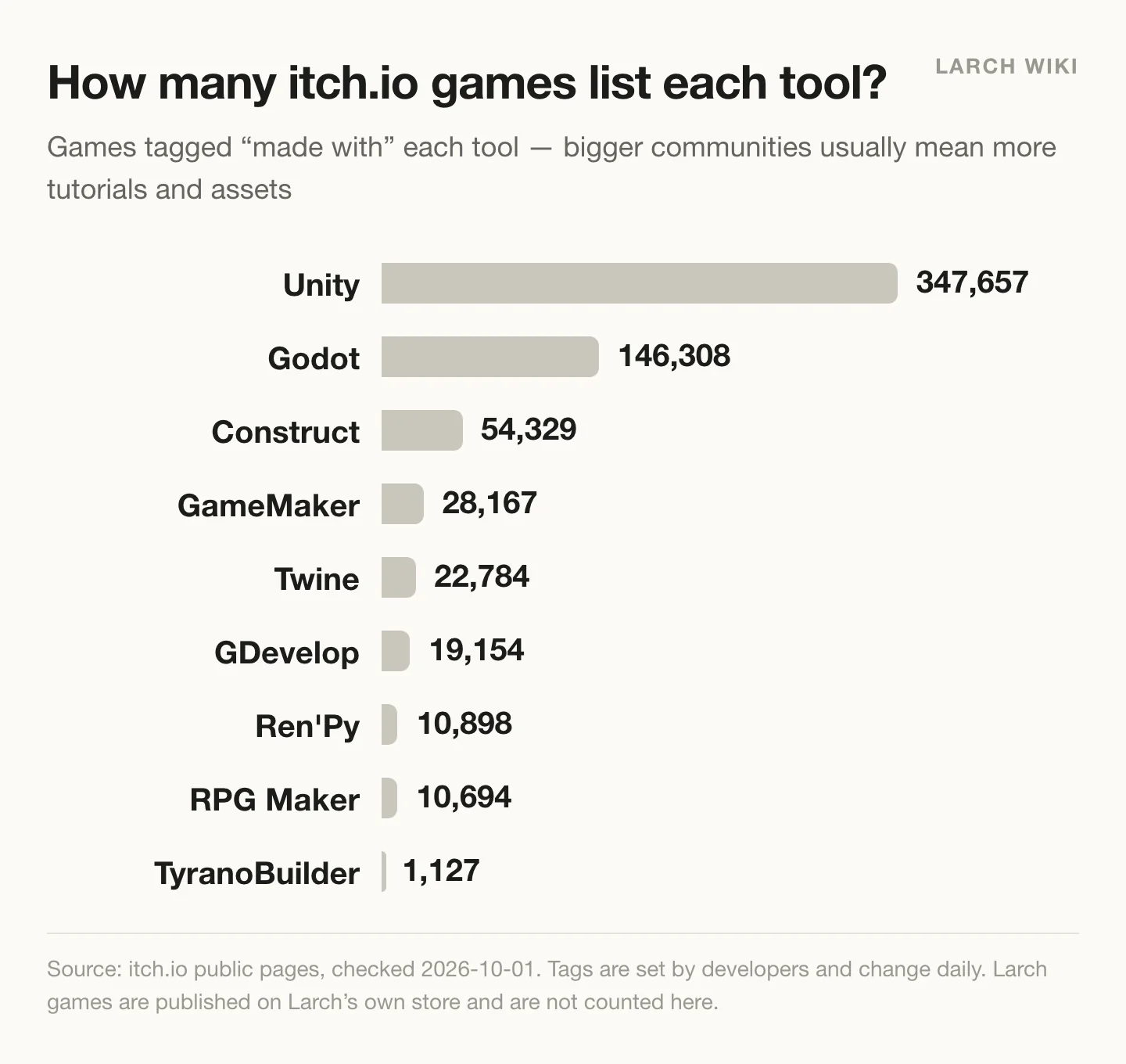 Games on itch.io tagged with the tool they were made with