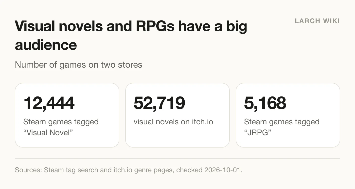 Visual novels and RPGs have a big audience