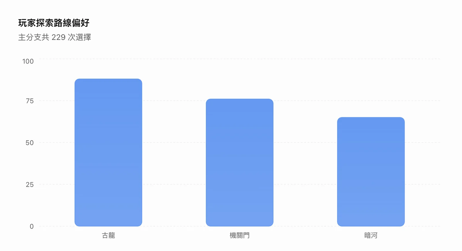 玩家在分支選了哪條路