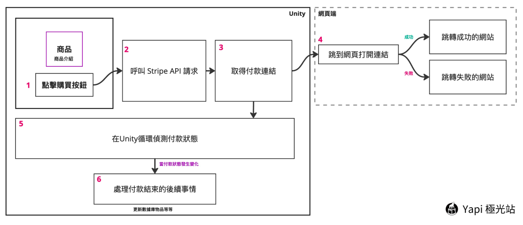 stripe-flow.webp